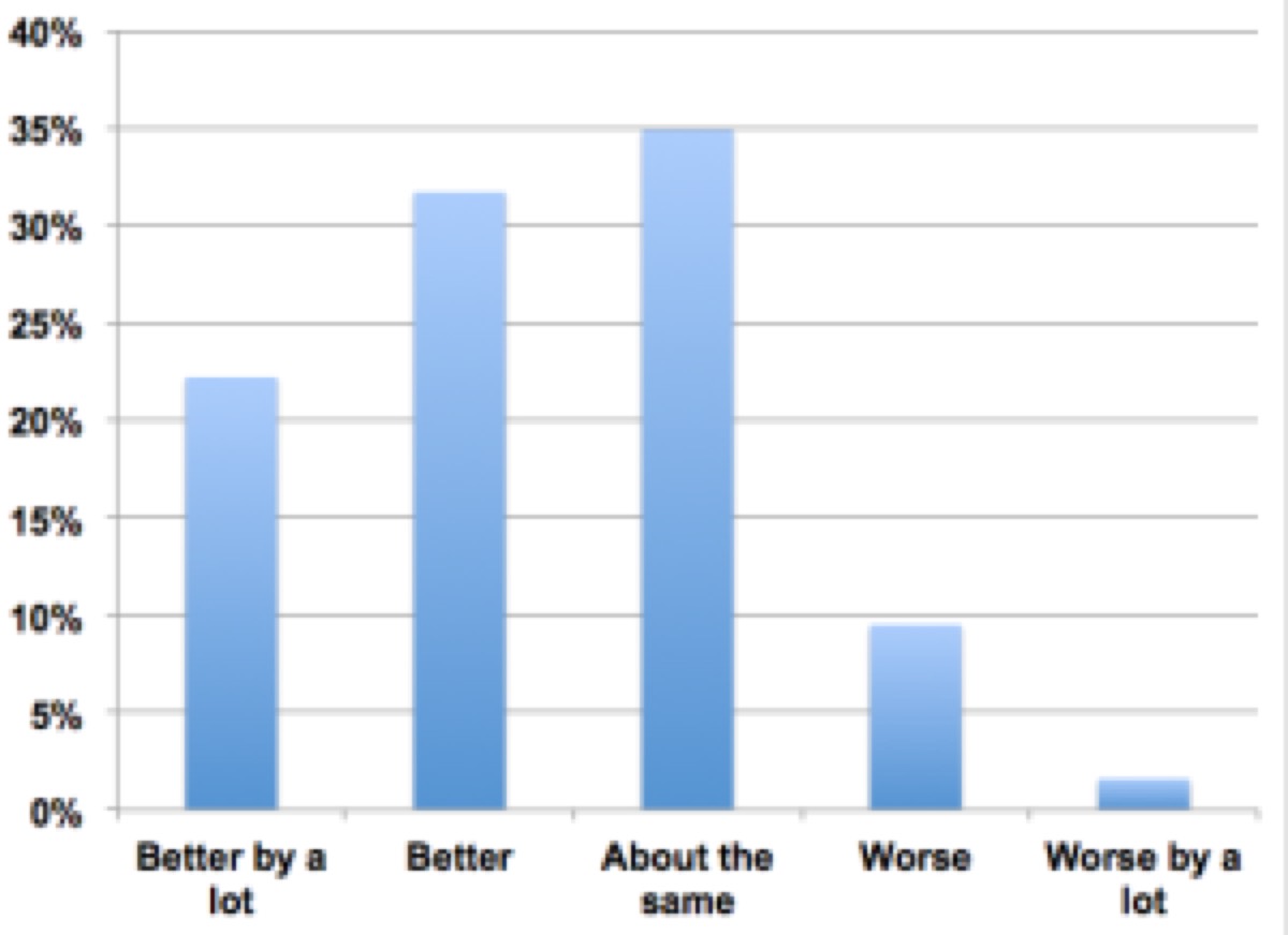 better by 2015