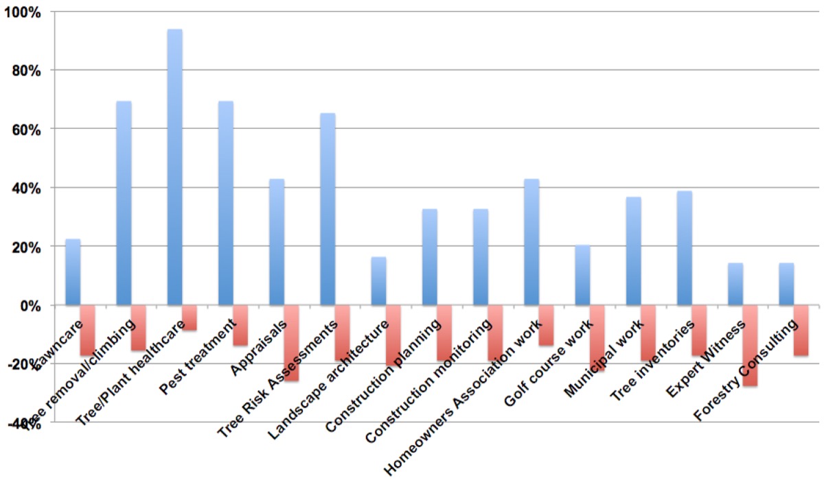 biz demand by cat 2015