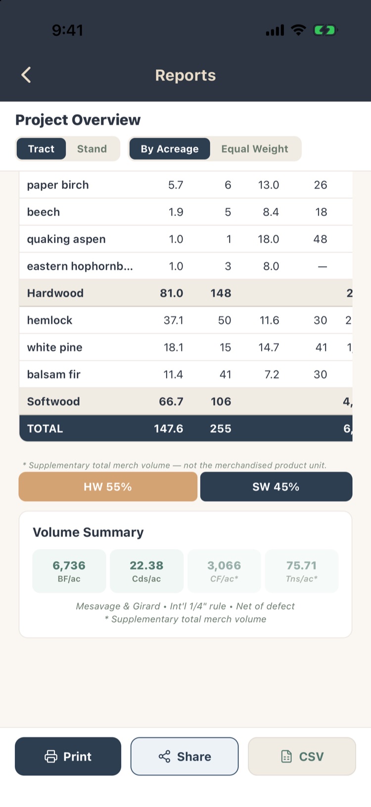 Volume Summary: 6,736 BF, 22.38 cords, 3,066 CF and 75.71 tons per acre, hardwood 55%, softwood 45%