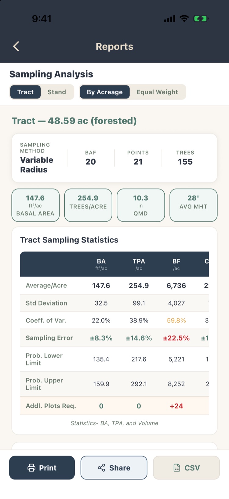 Sampling Analysis statistics table with sampling error 8.3% for BA, 14.6% for TPA, 22.5% for BF, and 24 additional plots needed for BF