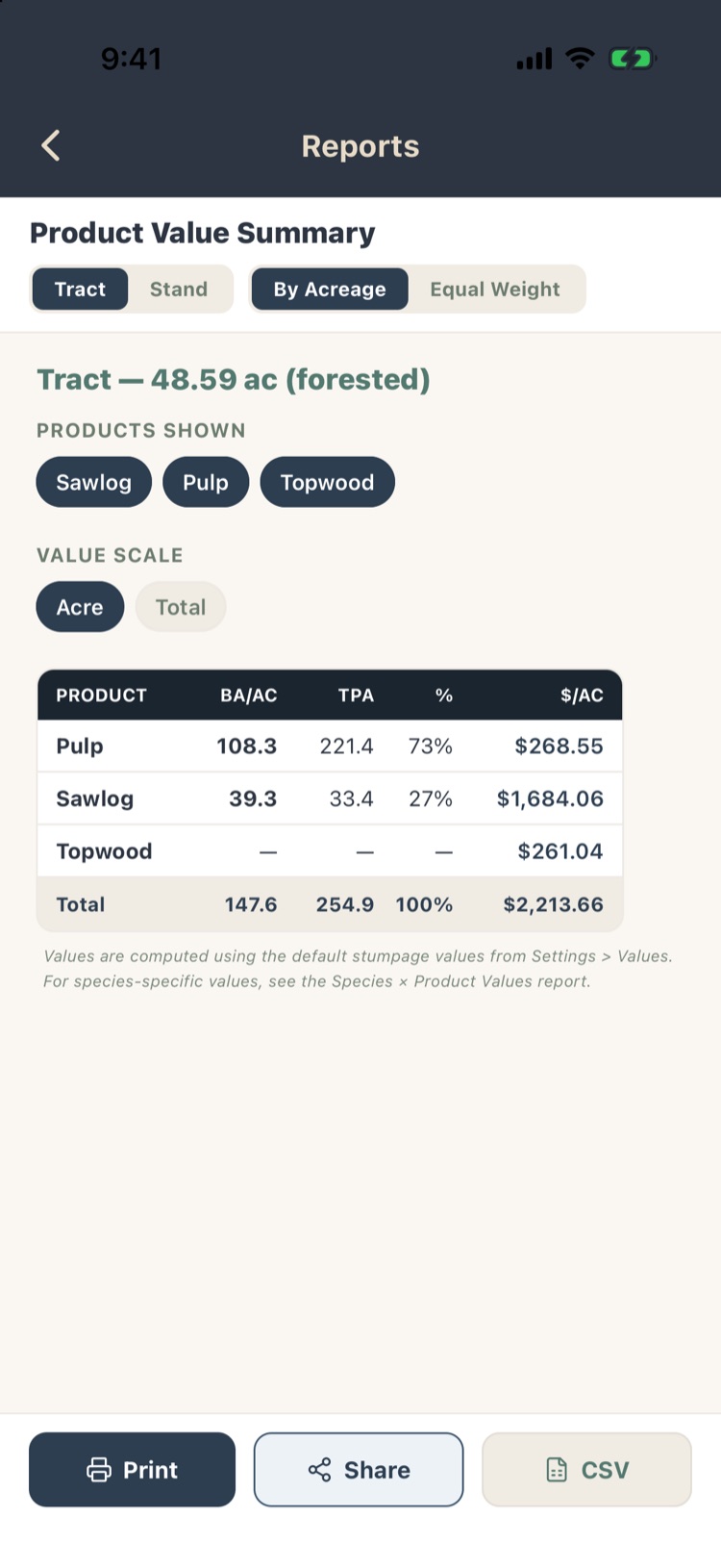 Product Value Summary: pulp $268.55, sawlog $1,684.06, topwood $261.04, total $2,213.66 per acre