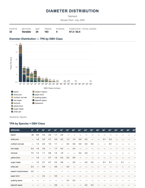 First page of a sample Diameter Distribution report