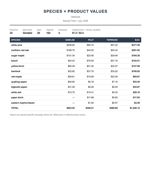 First page of a sample Species × Product Values report