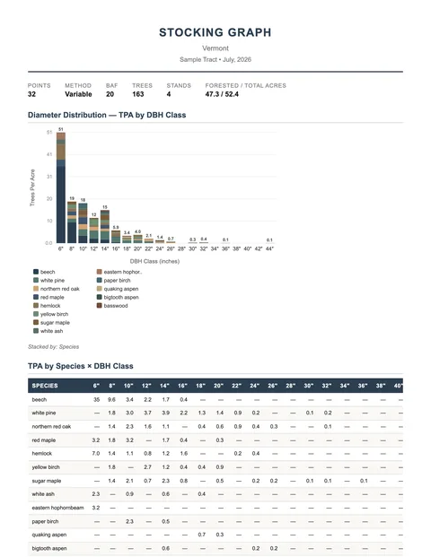 First page of a sample Stocking Graph report