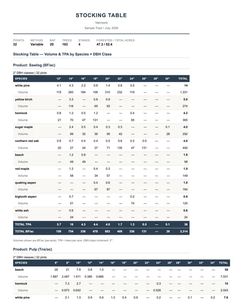First page of a sample Stocking Table report